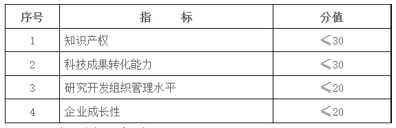 最新高新技術企業(yè)認定所需條件_申報易